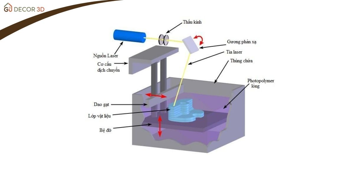 Resin Là Chất Liệu Gì? Toàn Tập Về Nhựa Resin In 3D Sơ đồ giải thích resin là chất liệu gì thông qua cơ chế phản ứng đông cứng của mực in 3D dưới tác động của tia laser.